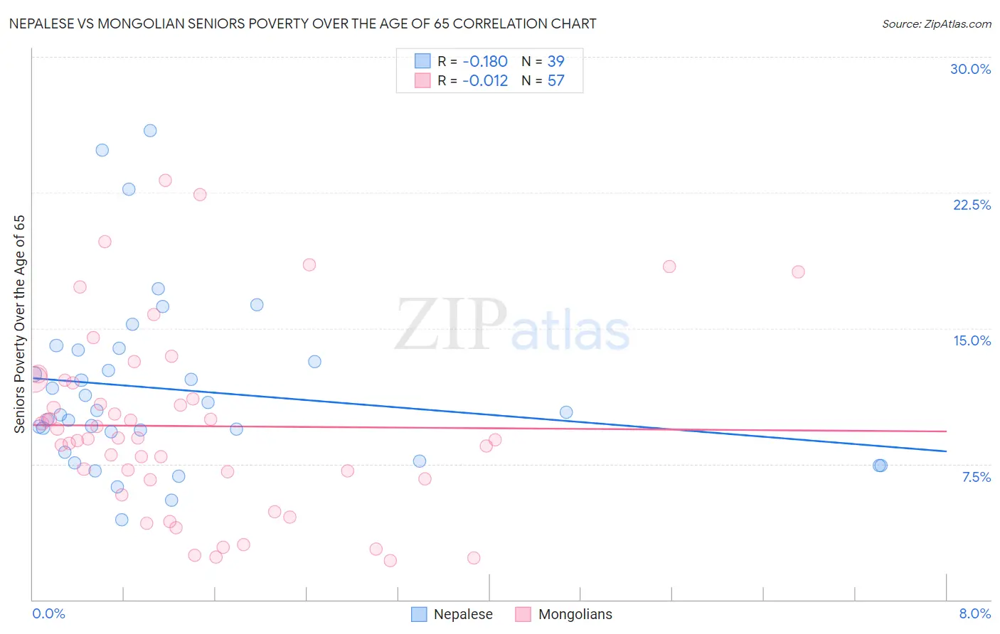 Nepalese vs Mongolian Seniors Poverty Over the Age of 65