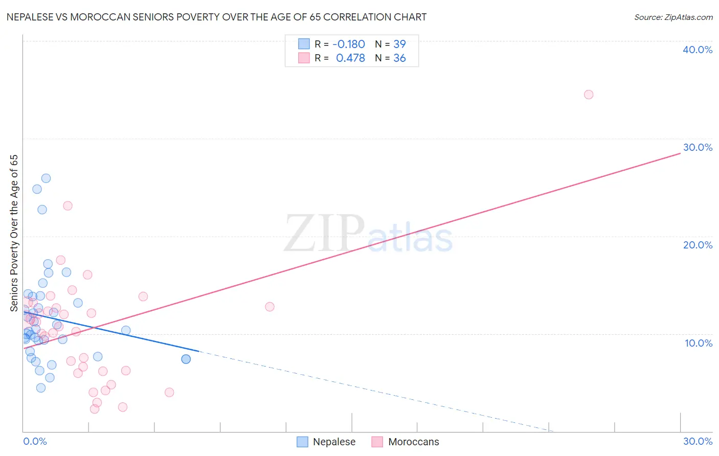 Nepalese vs Moroccan Seniors Poverty Over the Age of 65