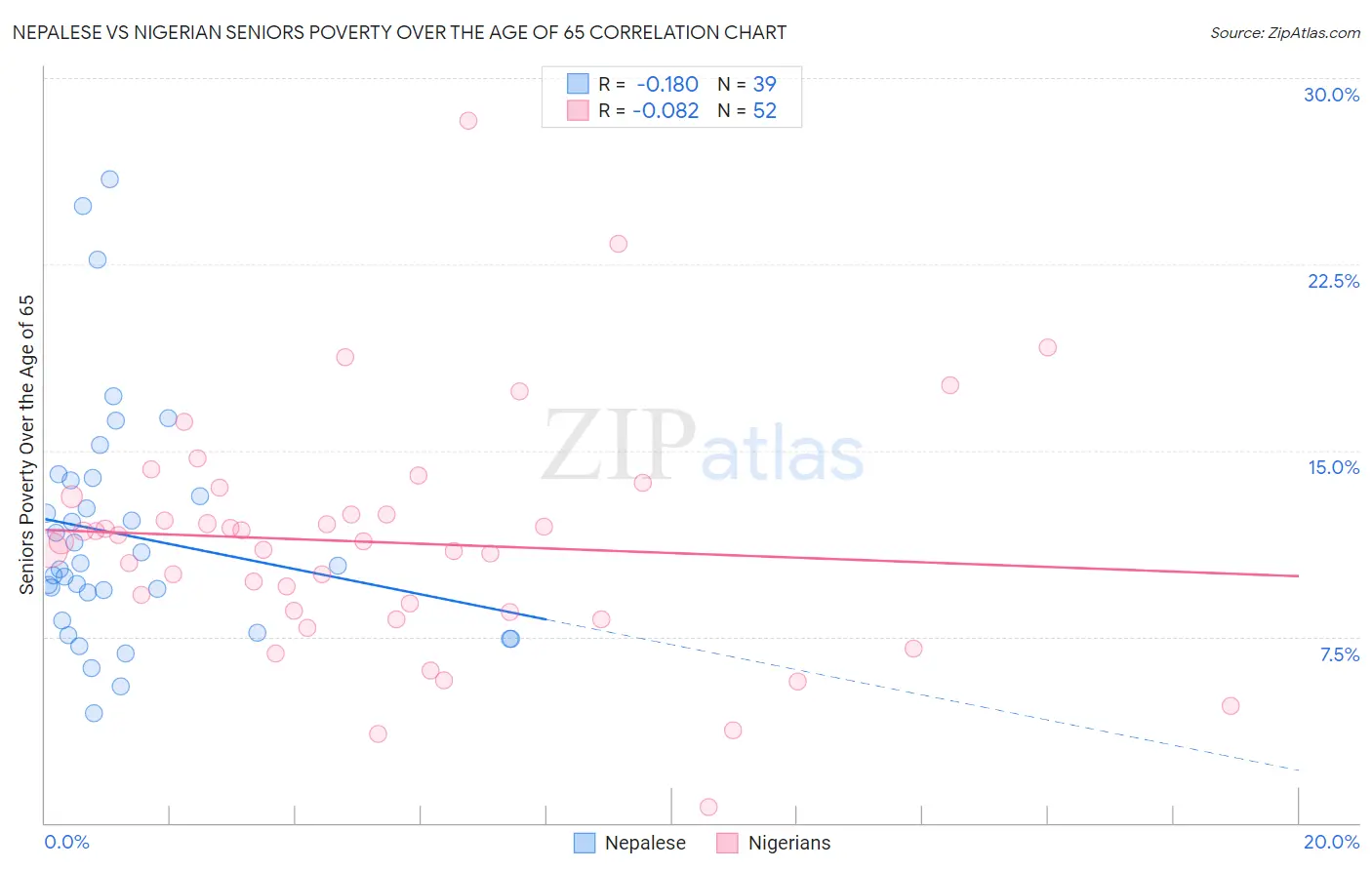 Nepalese vs Nigerian Seniors Poverty Over the Age of 65
