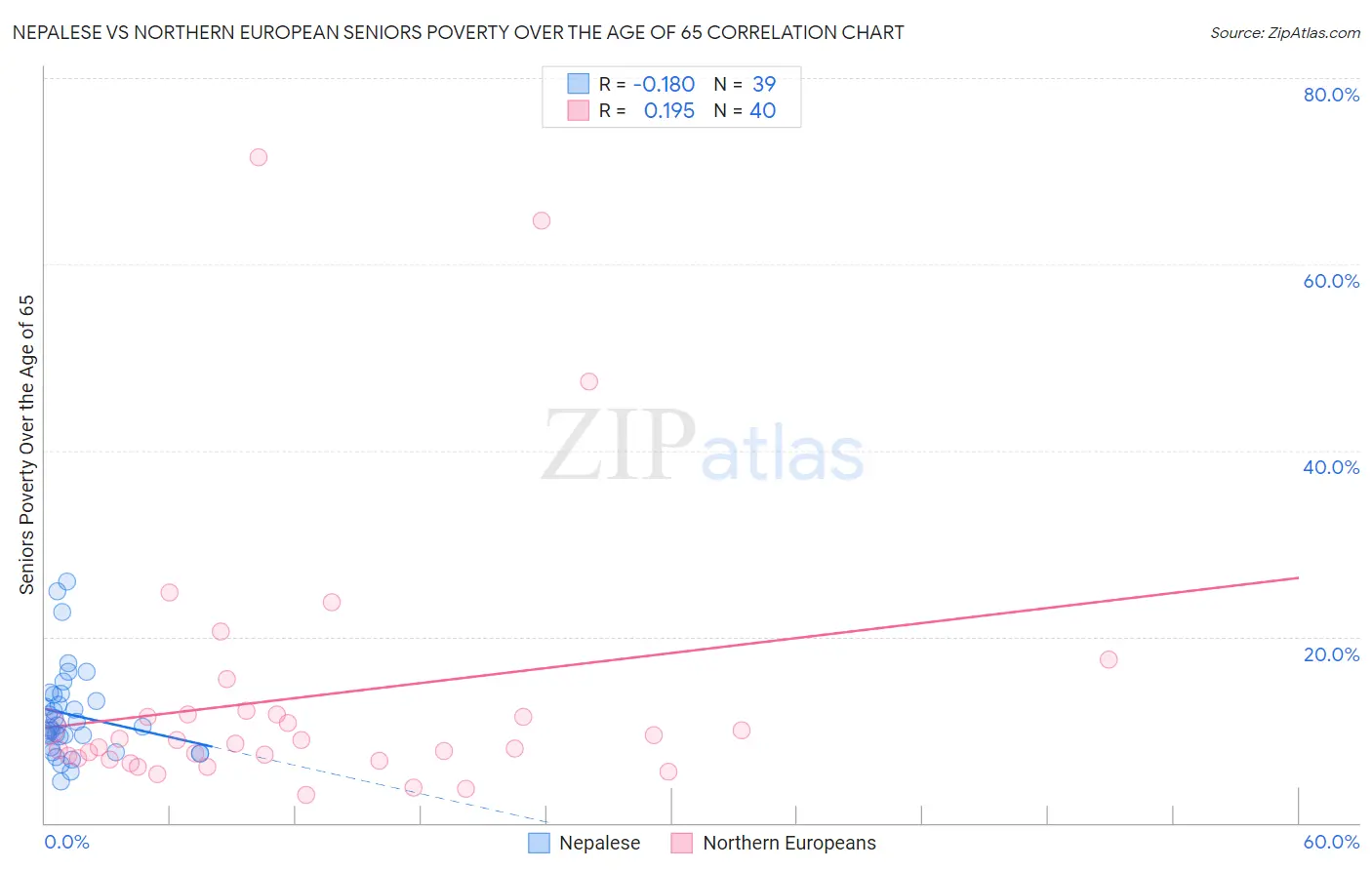 Nepalese vs Northern European Seniors Poverty Over the Age of 65