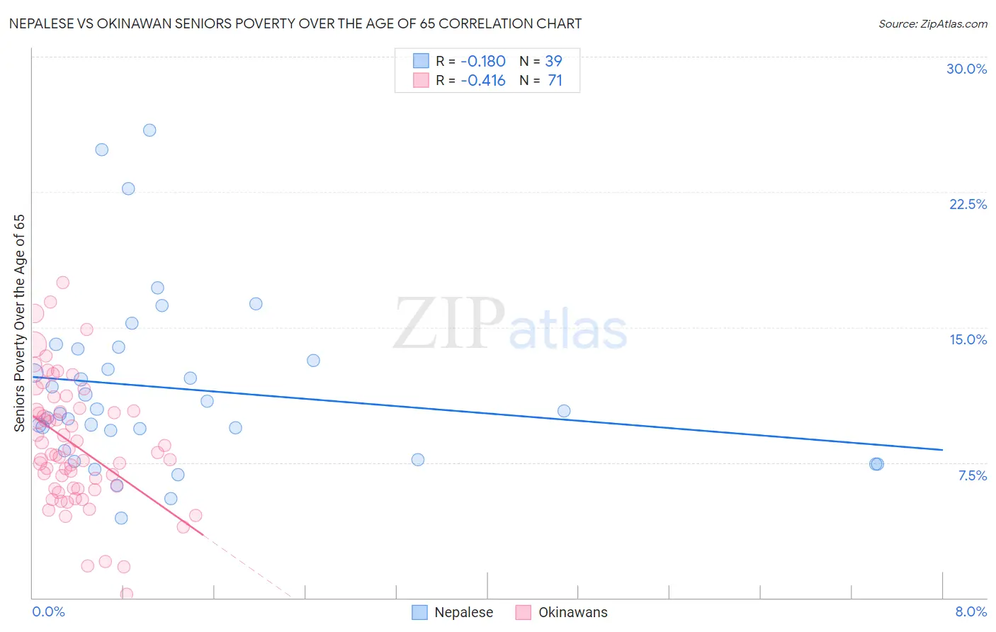 Nepalese vs Okinawan Seniors Poverty Over the Age of 65