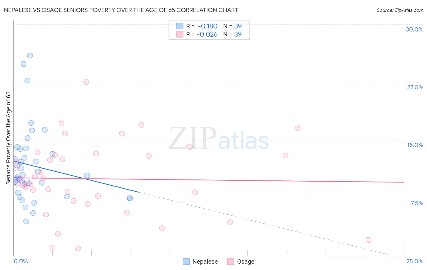 Nepalese vs Osage Seniors Poverty Over the Age of 65