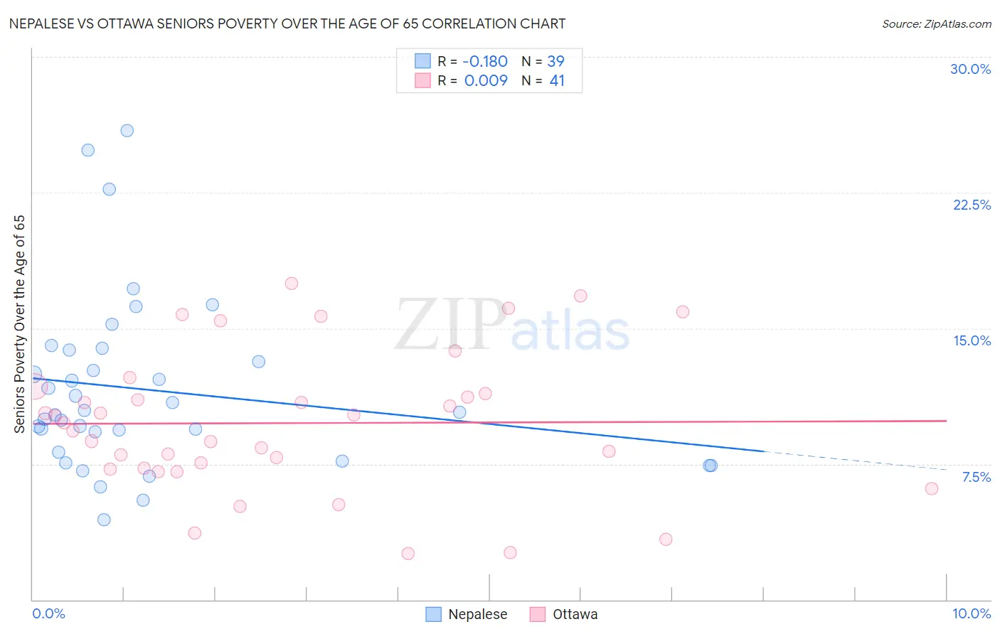 Nepalese vs Ottawa Seniors Poverty Over the Age of 65
