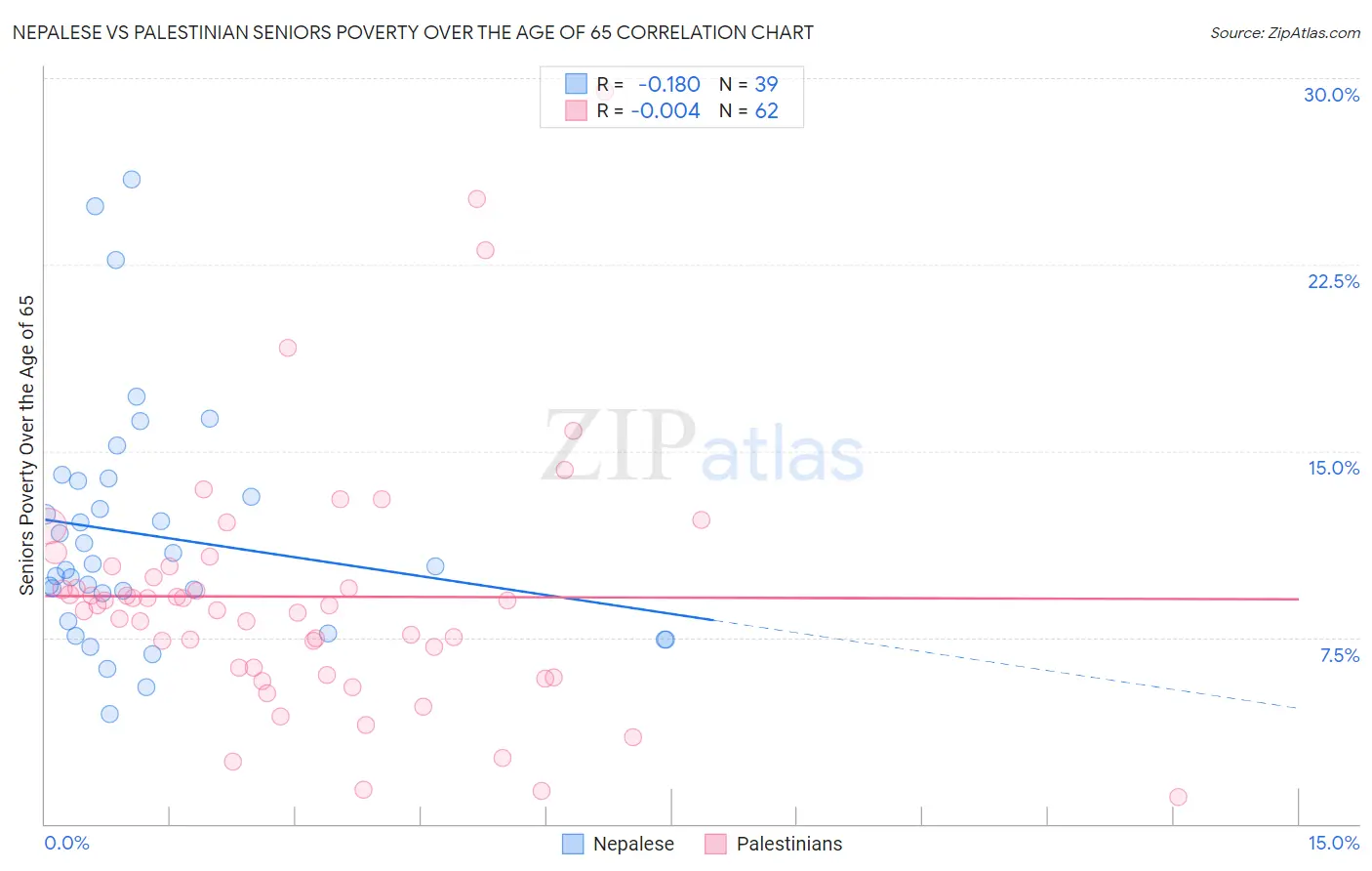 Nepalese vs Palestinian Seniors Poverty Over the Age of 65