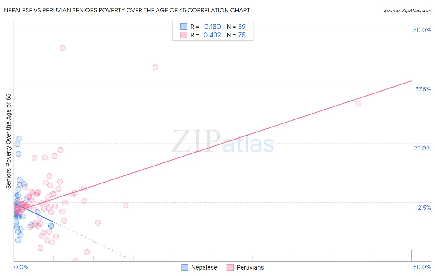 Nepalese vs Peruvian Seniors Poverty Over the Age of 65