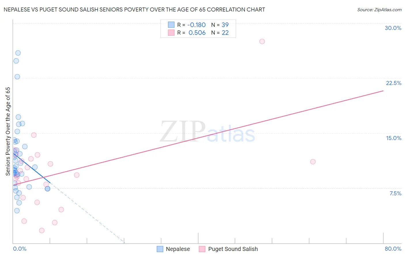 Nepalese vs Puget Sound Salish Seniors Poverty Over the Age of 65