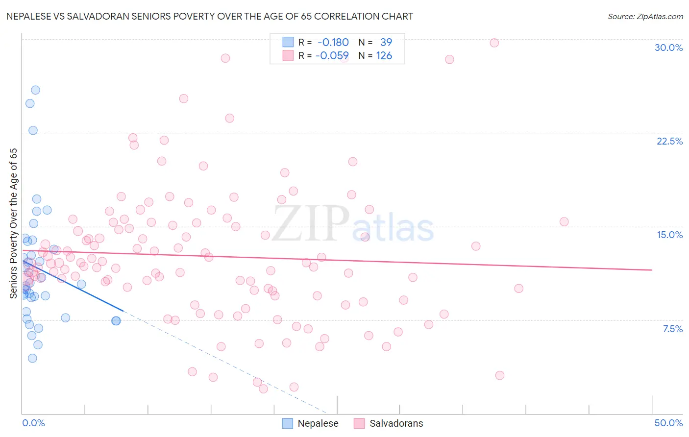 Nepalese vs Salvadoran Seniors Poverty Over the Age of 65