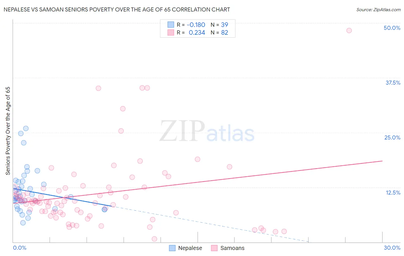 Nepalese vs Samoan Seniors Poverty Over the Age of 65