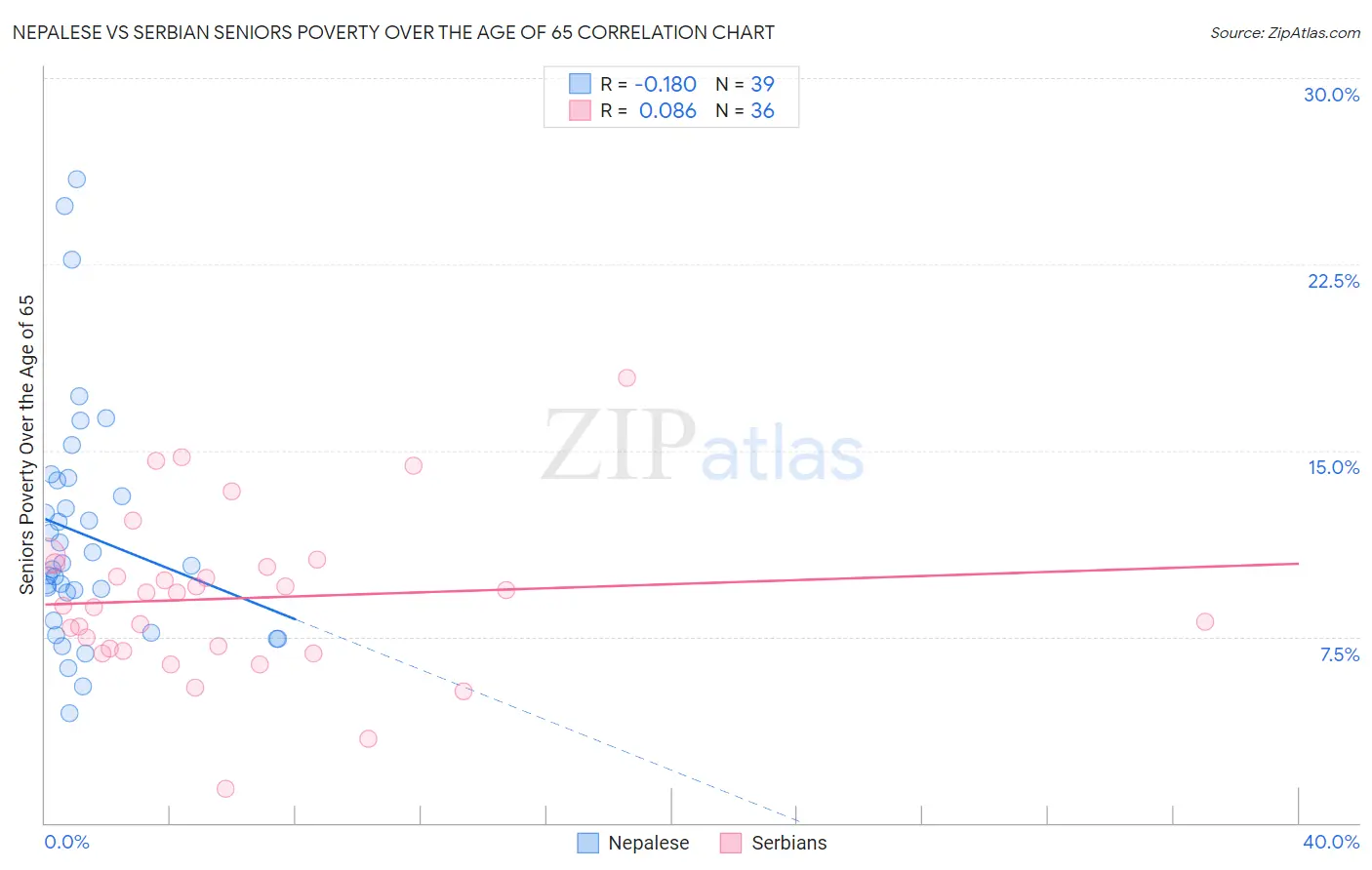 Nepalese vs Serbian Seniors Poverty Over the Age of 65
