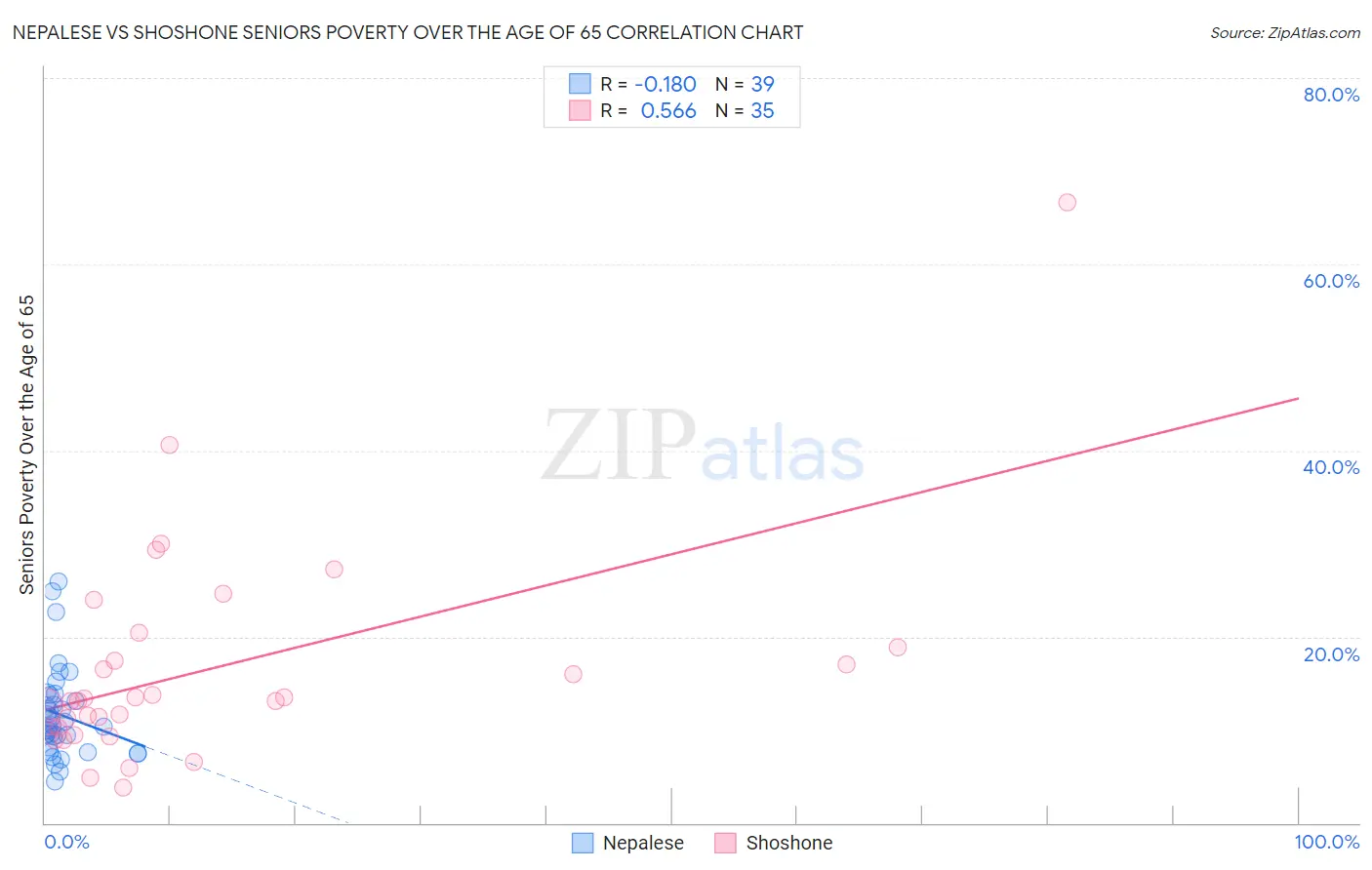Nepalese vs Shoshone Seniors Poverty Over the Age of 65