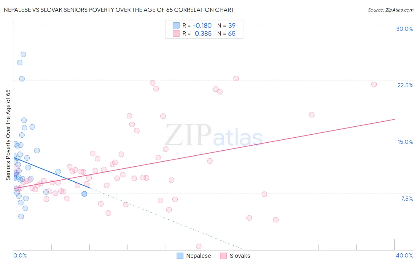 Nepalese vs Slovak Seniors Poverty Over the Age of 65