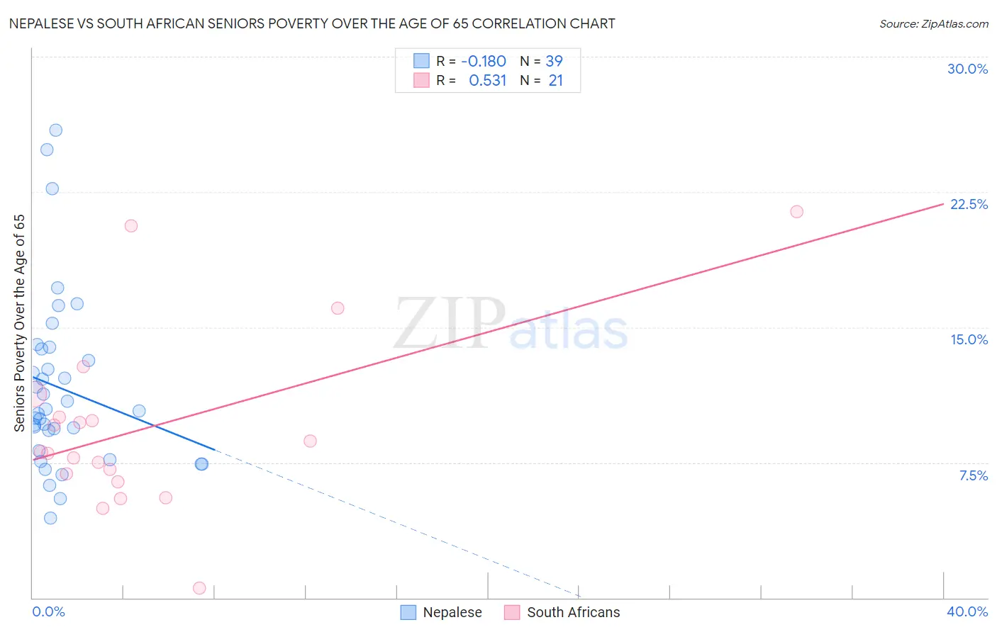 Nepalese vs South African Seniors Poverty Over the Age of 65