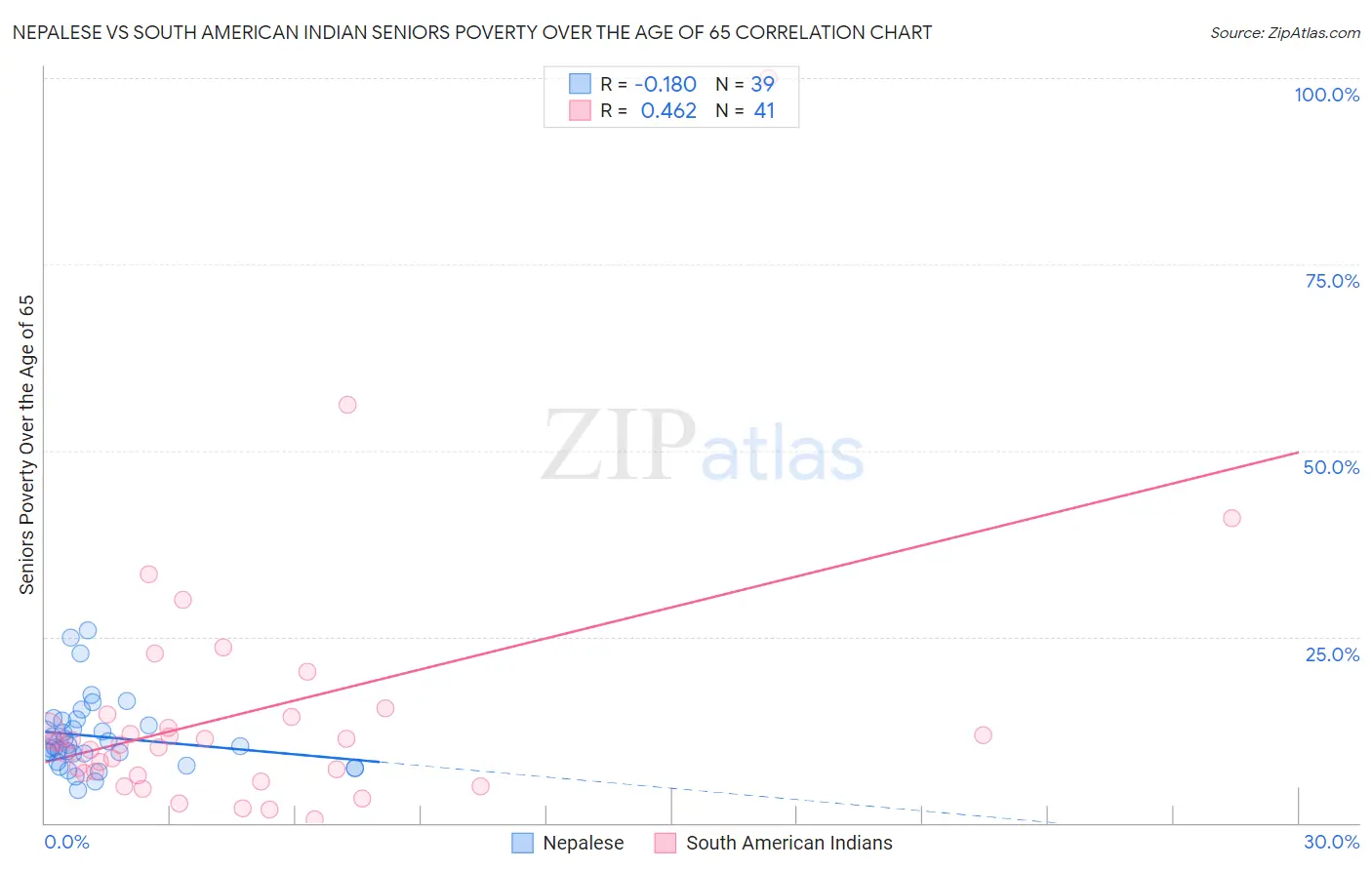Nepalese vs South American Indian Seniors Poverty Over the Age of 65