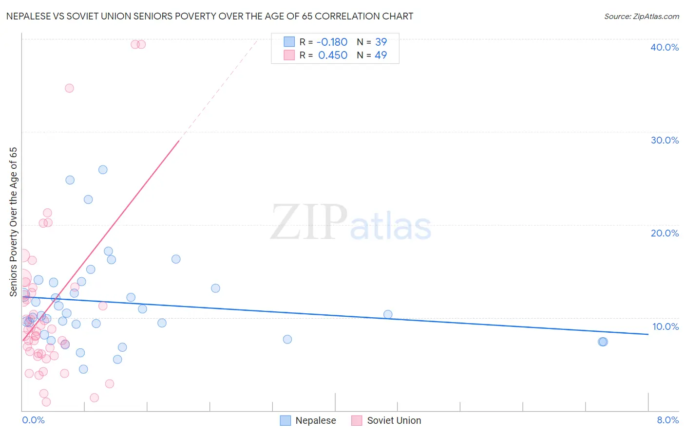 Nepalese vs Soviet Union Seniors Poverty Over the Age of 65