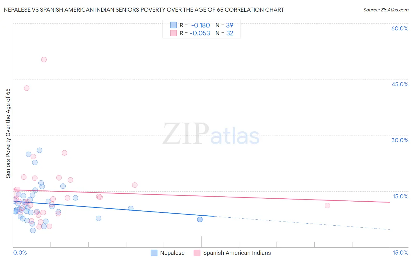Nepalese vs Spanish American Indian Seniors Poverty Over the Age of 65