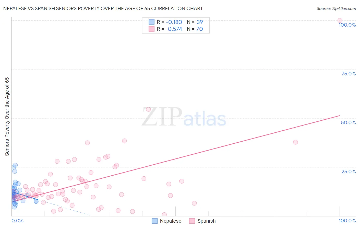 Nepalese vs Spanish Seniors Poverty Over the Age of 65