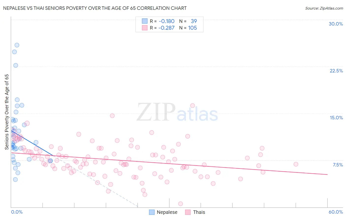 Nepalese vs Thai Seniors Poverty Over the Age of 65