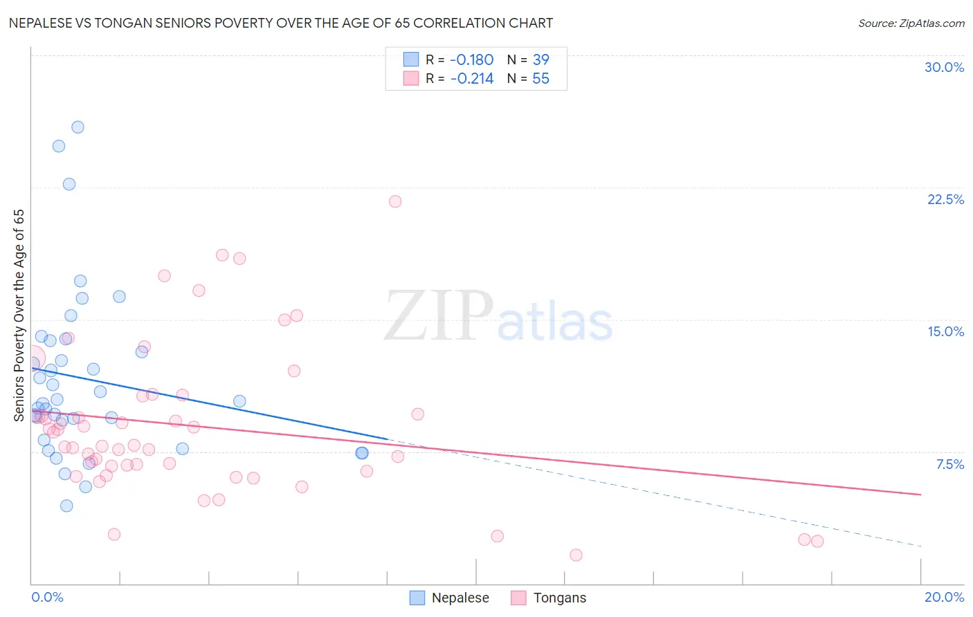 Nepalese vs Tongan Seniors Poverty Over the Age of 65