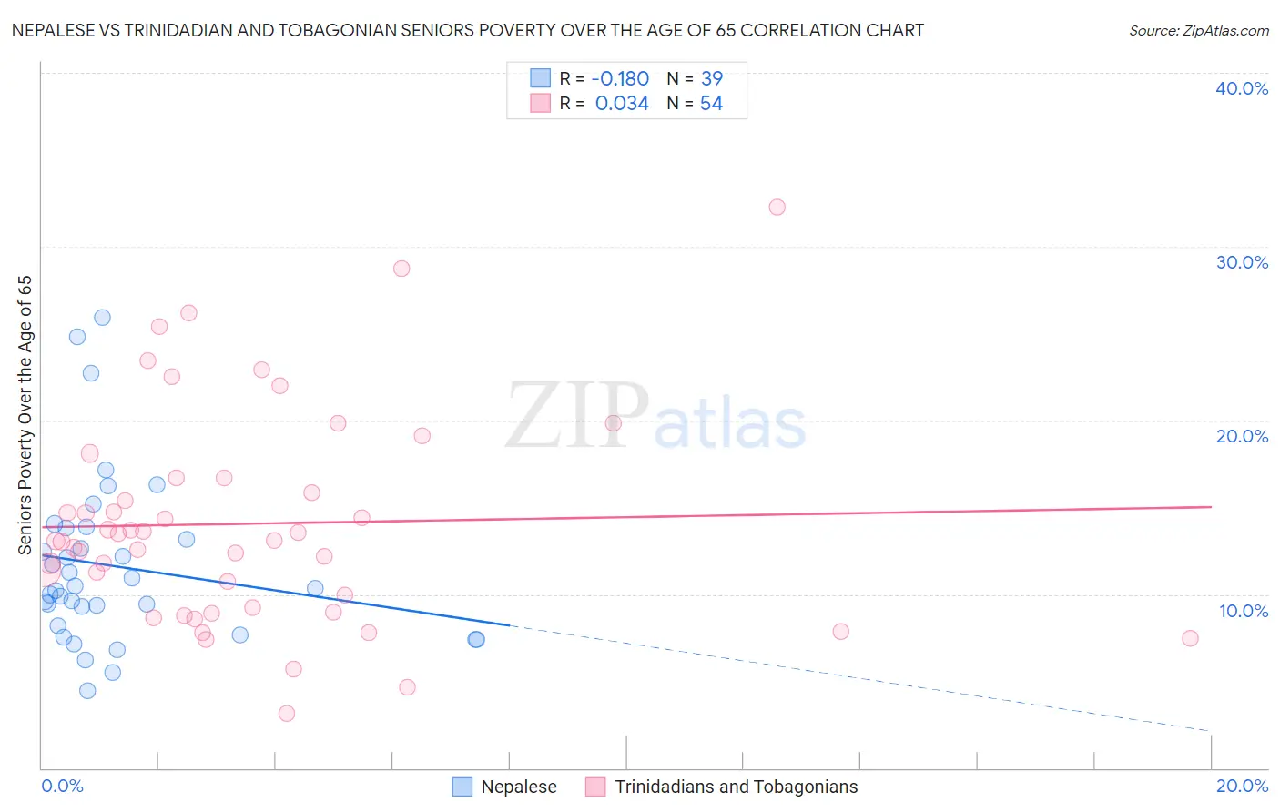 Nepalese vs Trinidadian and Tobagonian Seniors Poverty Over the Age of 65