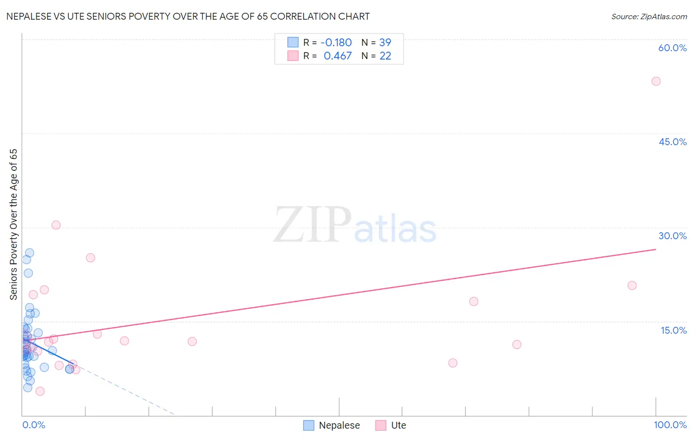 Nepalese vs Ute Seniors Poverty Over the Age of 65