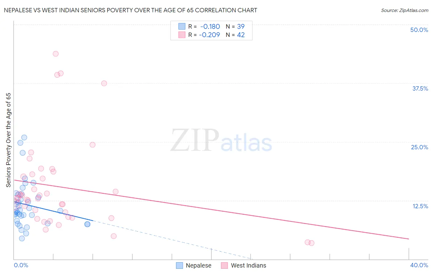Nepalese vs West Indian Seniors Poverty Over the Age of 65