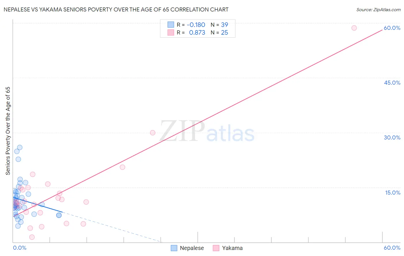 Nepalese vs Yakama Seniors Poverty Over the Age of 65