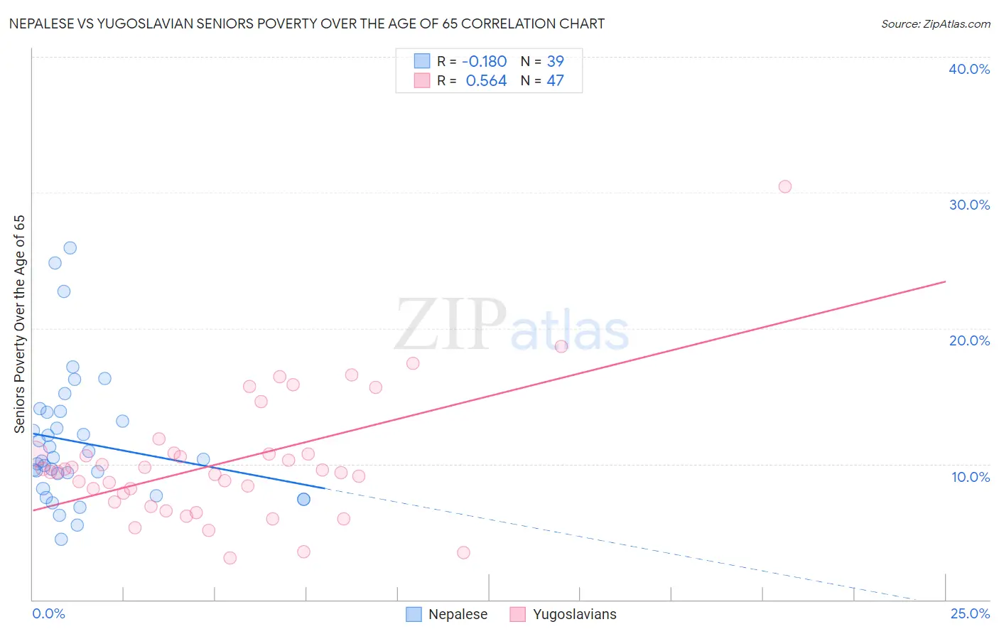 Nepalese vs Yugoslavian Seniors Poverty Over the Age of 65
