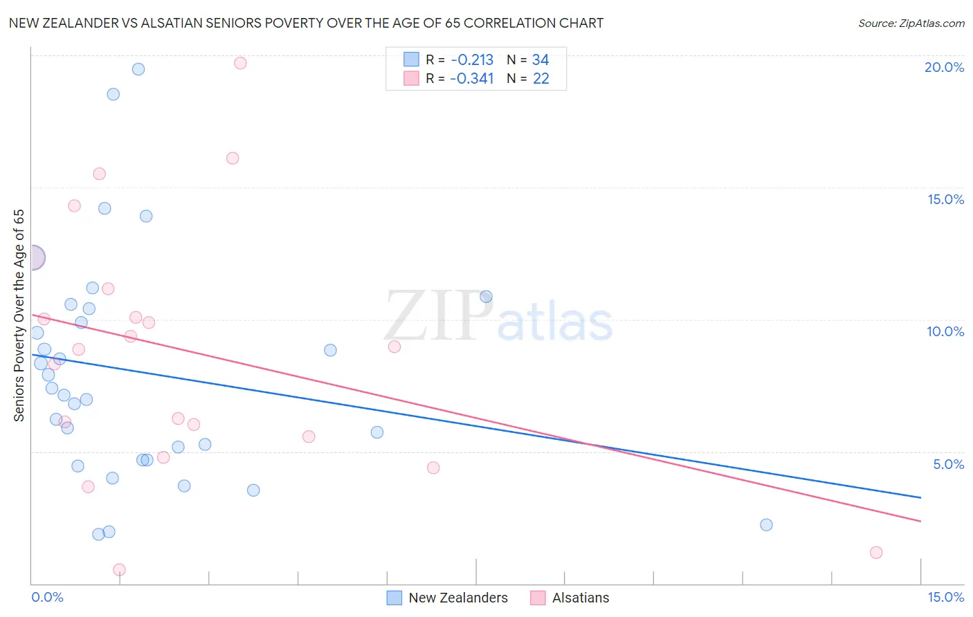 New Zealander vs Alsatian Seniors Poverty Over the Age of 65