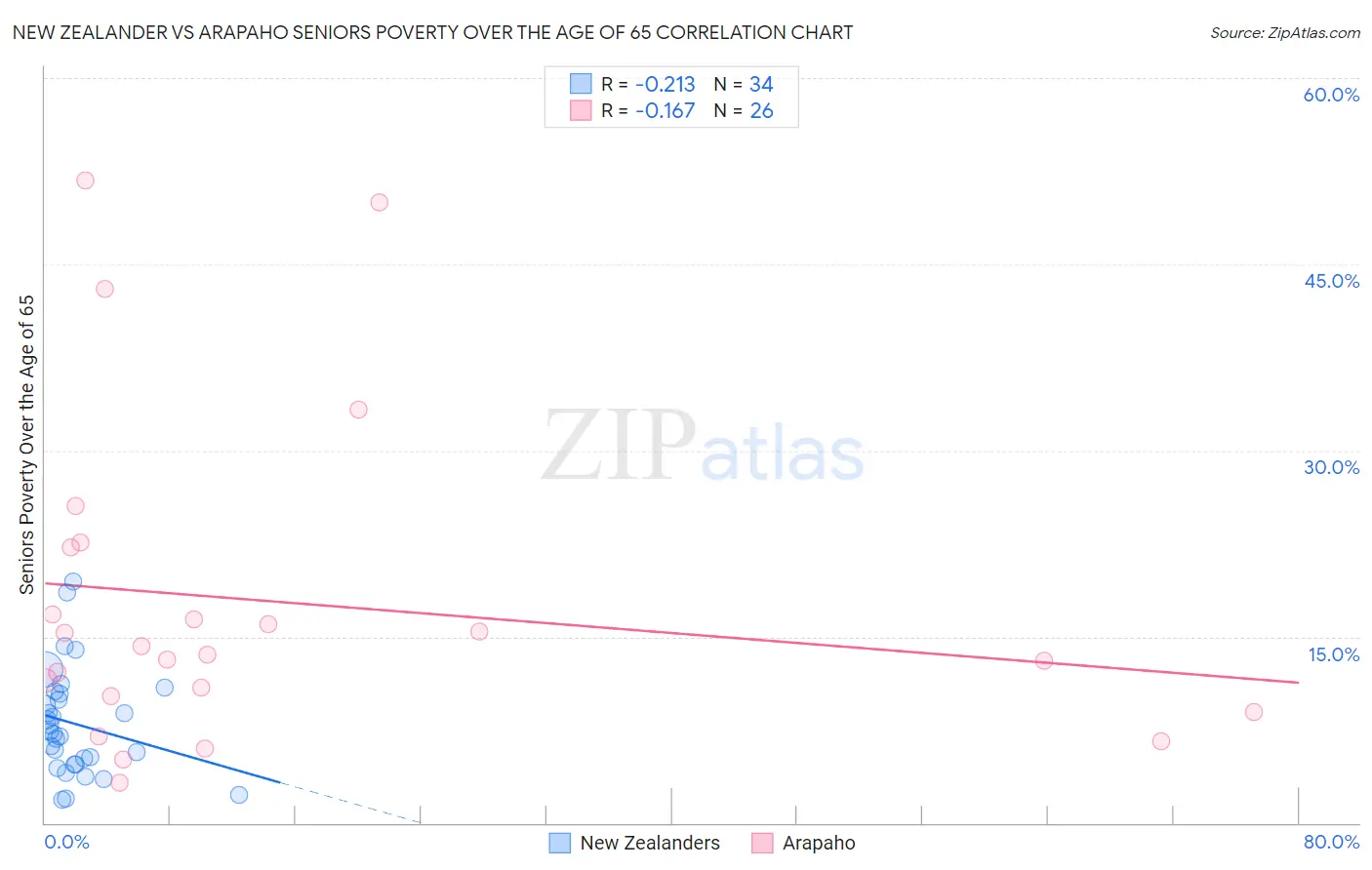 New Zealander vs Arapaho Seniors Poverty Over the Age of 65