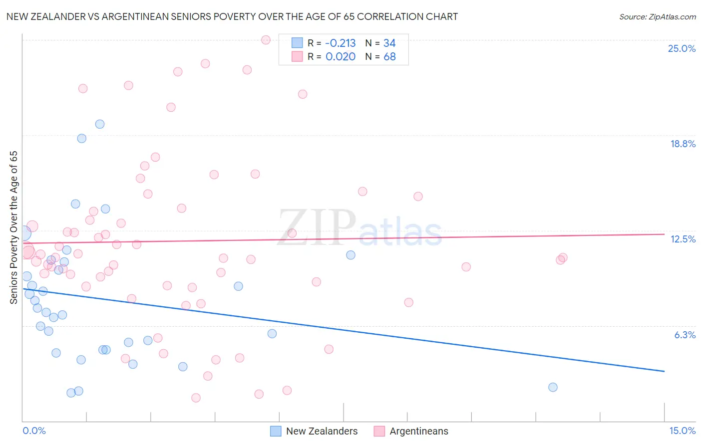 New Zealander vs Argentinean Seniors Poverty Over the Age of 65