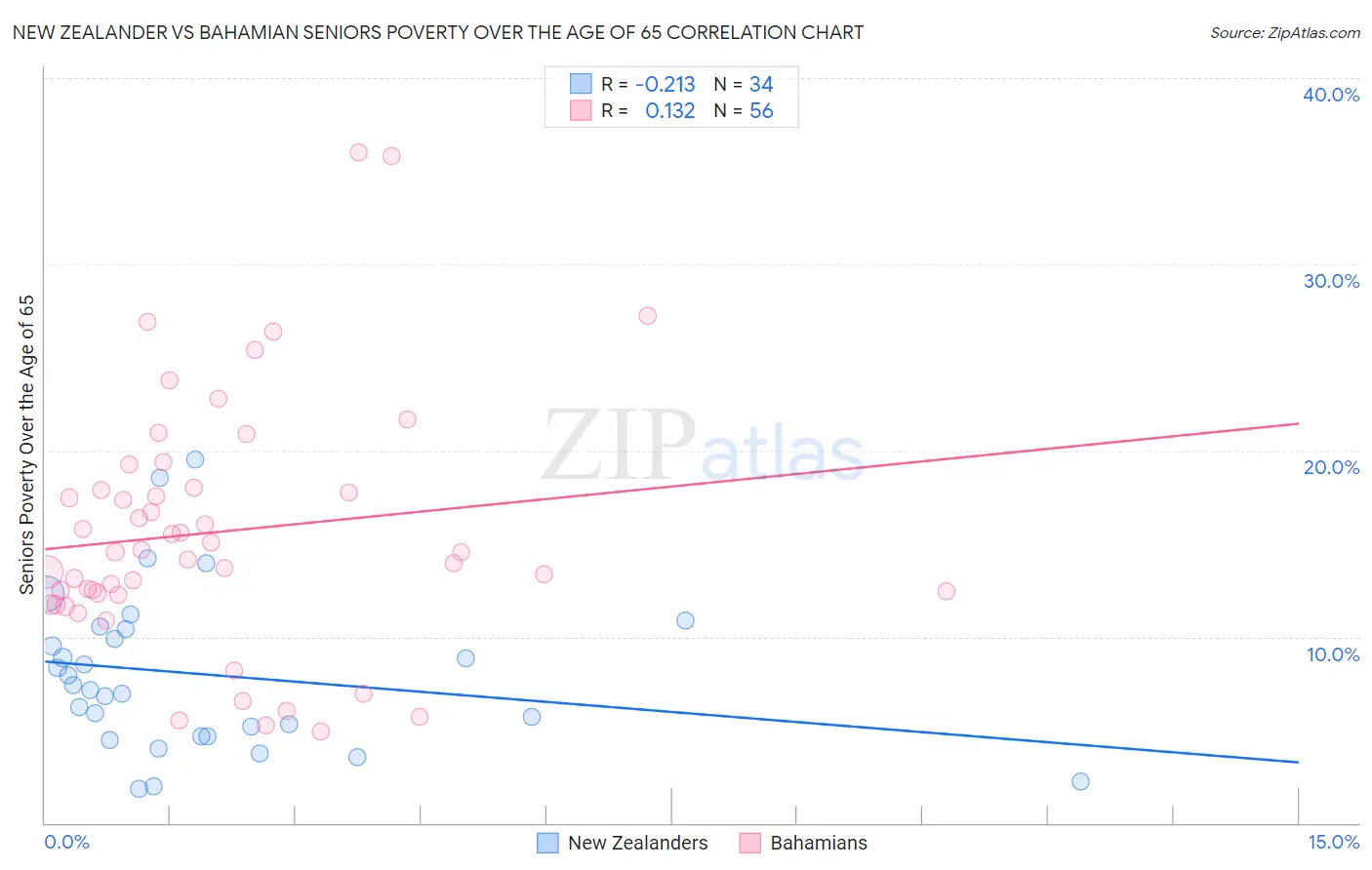 New Zealander vs Bahamian Seniors Poverty Over the Age of 65