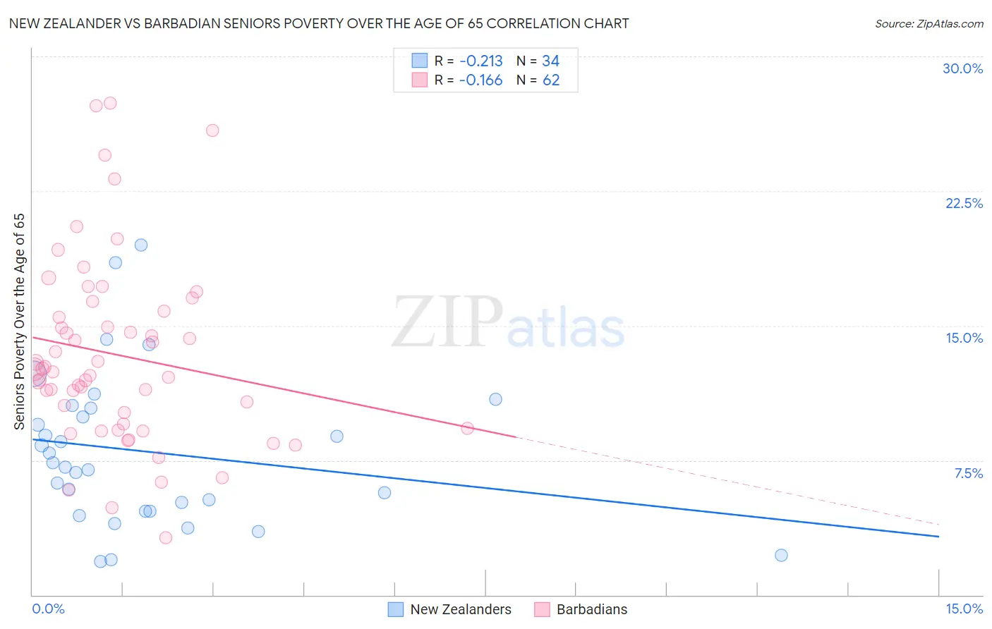 New Zealander vs Barbadian Seniors Poverty Over the Age of 65