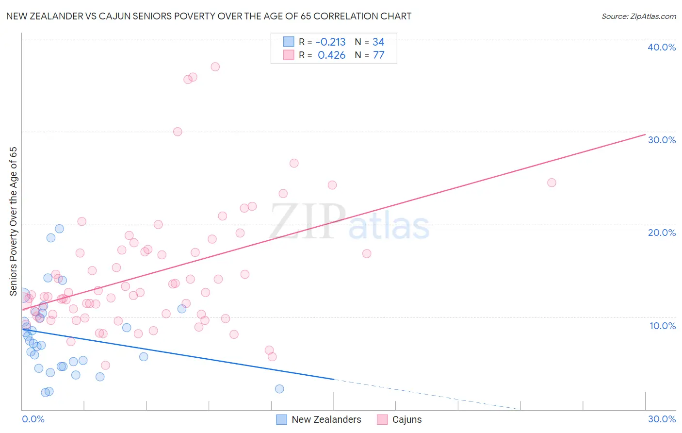 New Zealander vs Cajun Seniors Poverty Over the Age of 65