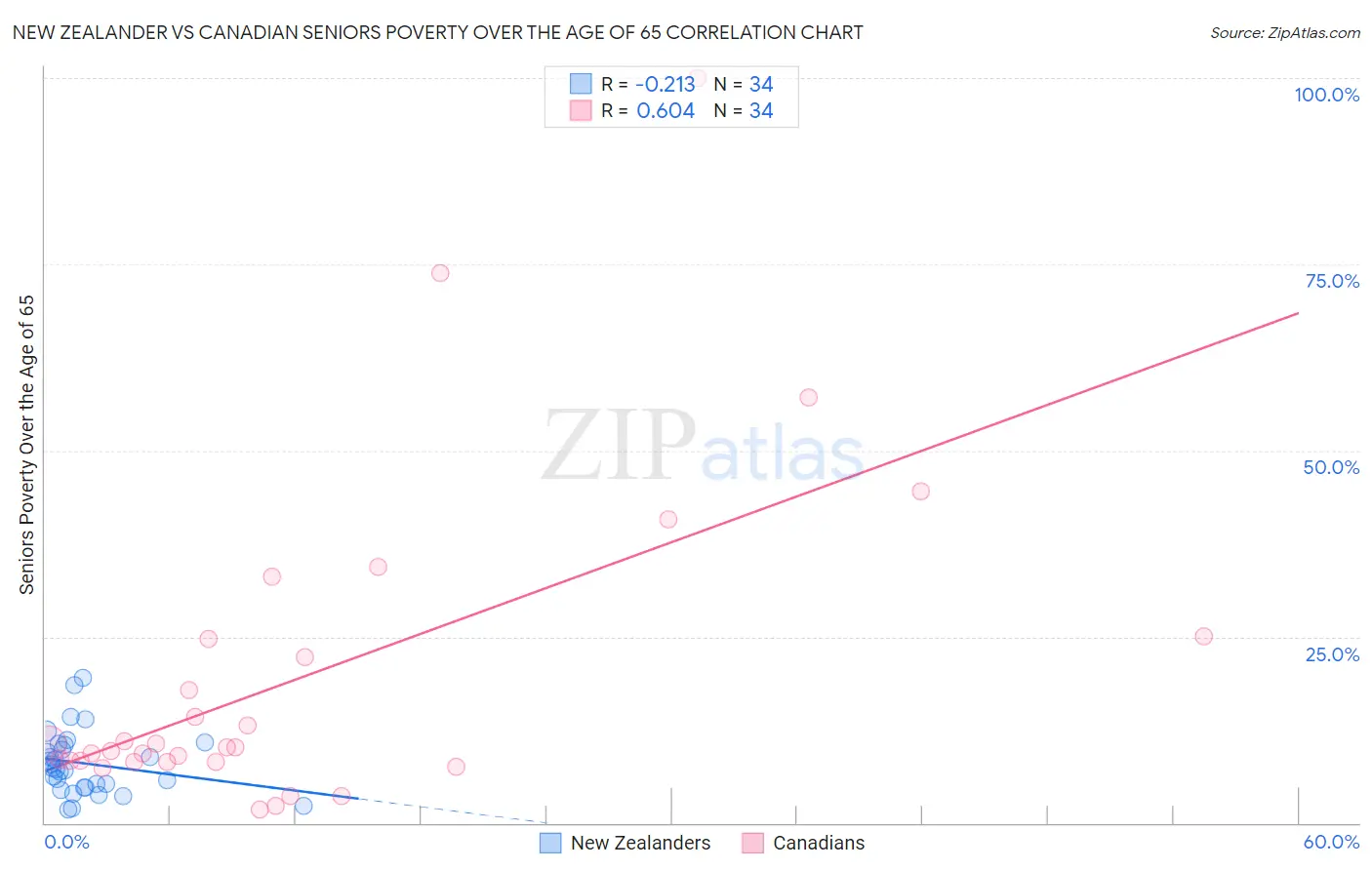 New Zealander vs Canadian Seniors Poverty Over the Age of 65