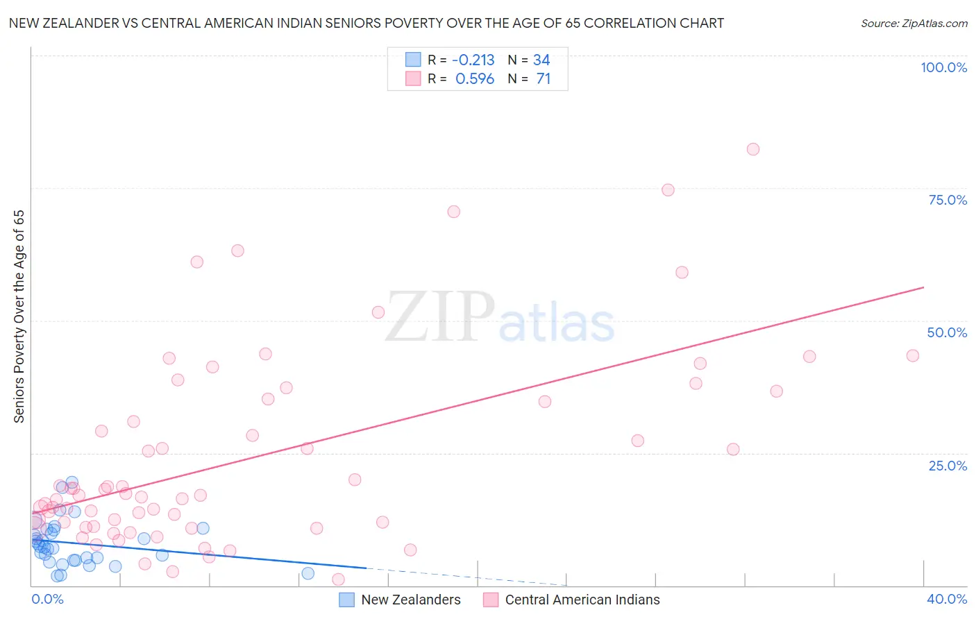 New Zealander vs Central American Indian Seniors Poverty Over the Age of 65
