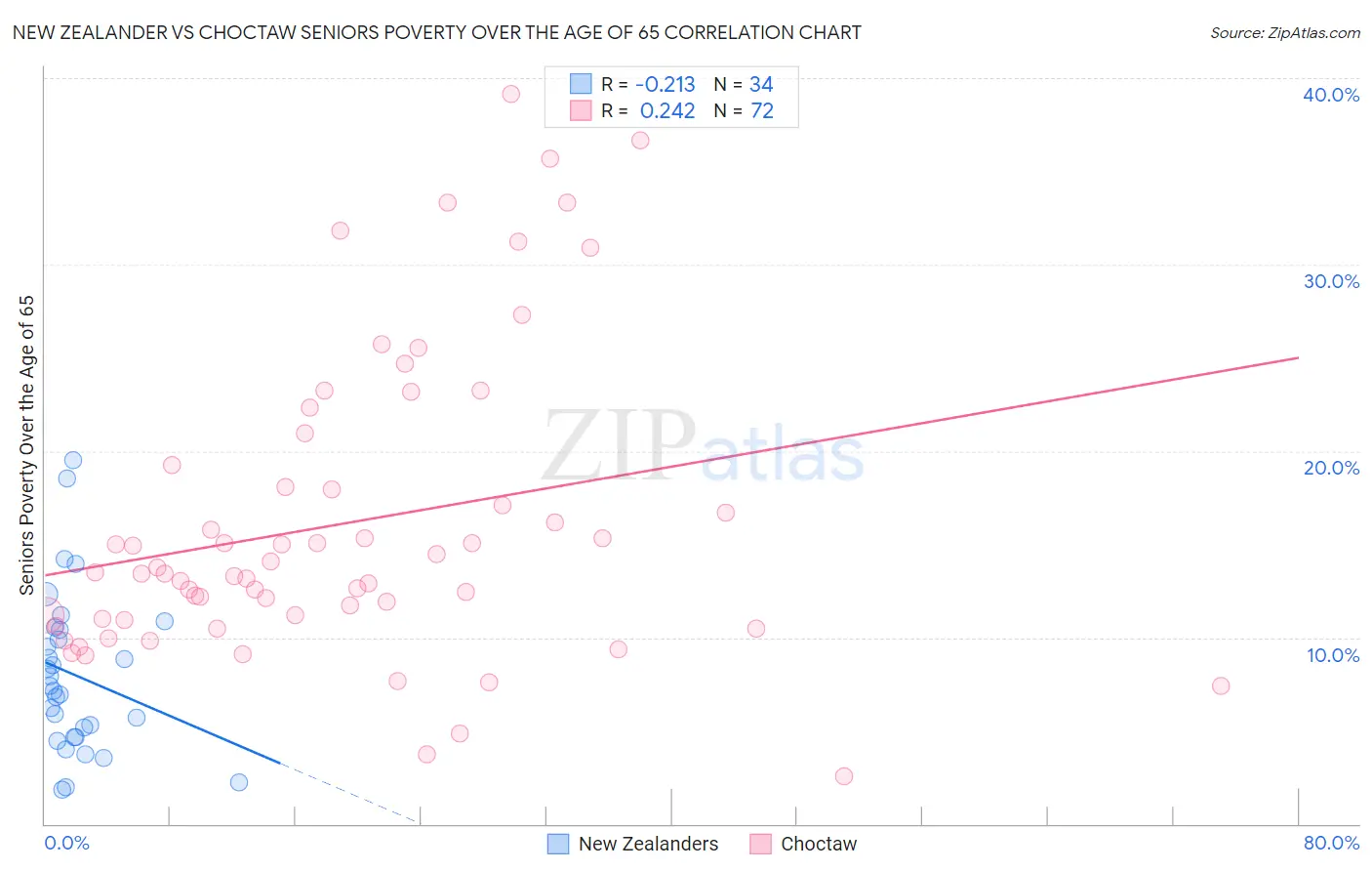 New Zealander vs Choctaw Seniors Poverty Over the Age of 65