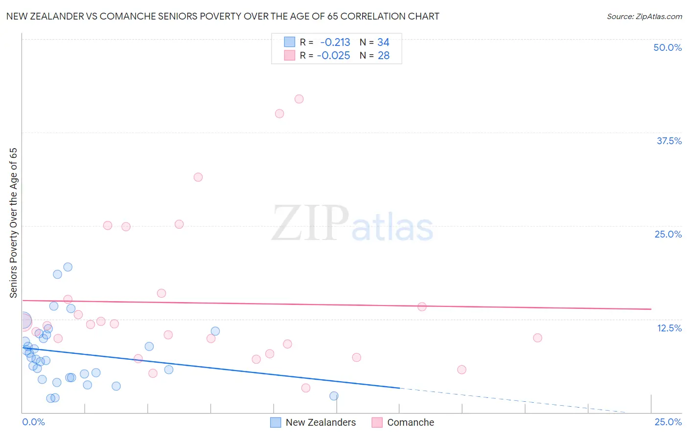 New Zealander vs Comanche Seniors Poverty Over the Age of 65
