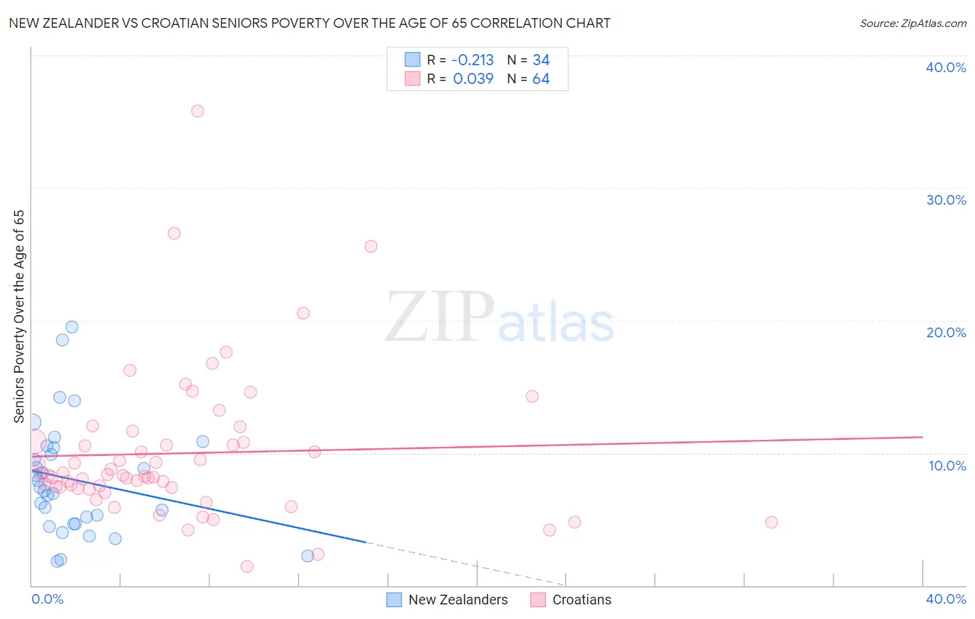 New Zealander vs Croatian Seniors Poverty Over the Age of 65