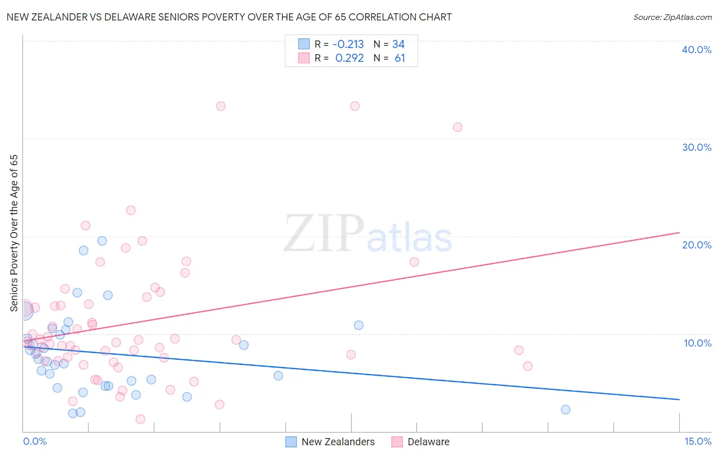 New Zealander vs Delaware Seniors Poverty Over the Age of 65