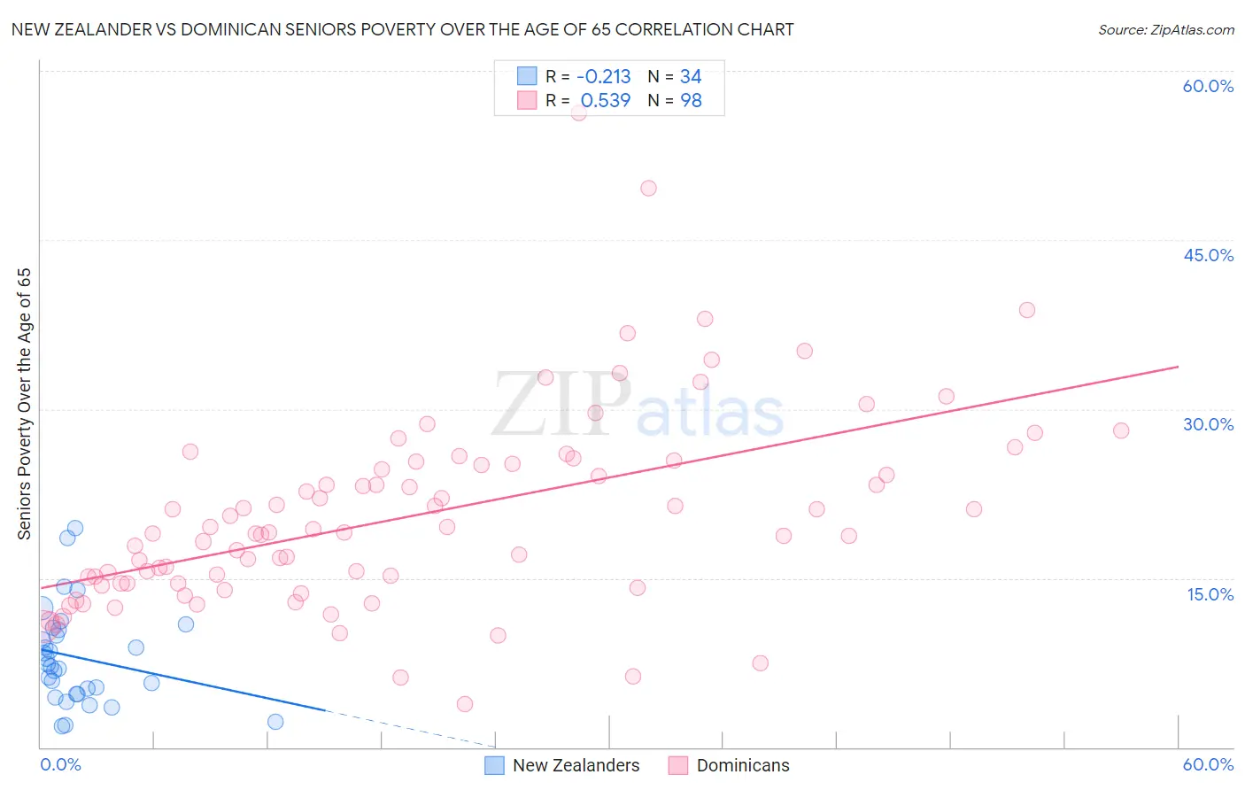 New Zealander vs Dominican Seniors Poverty Over the Age of 65