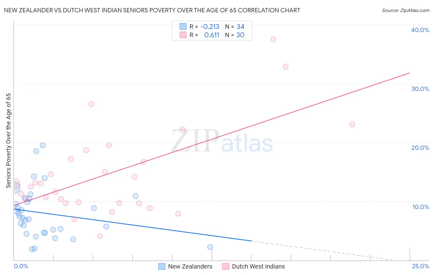 New Zealander vs Dutch West Indian Seniors Poverty Over the Age of 65