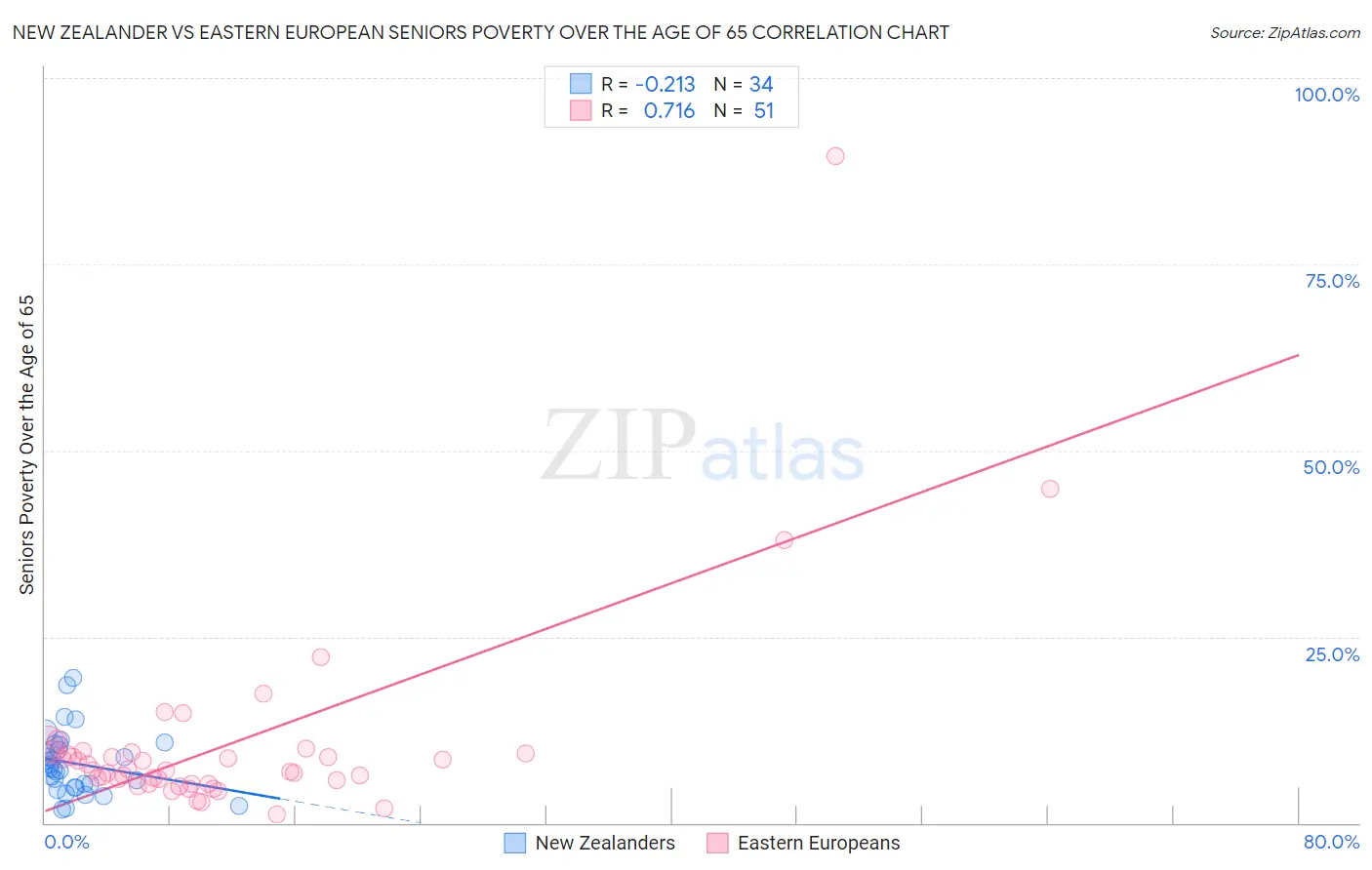 New Zealander vs Eastern European Seniors Poverty Over the Age of 65