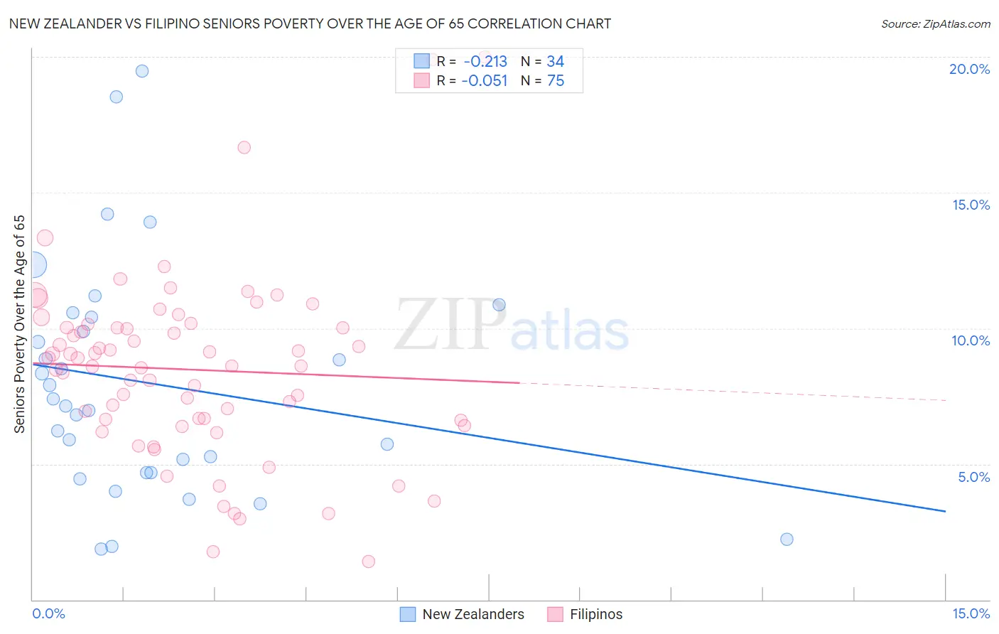 New Zealander vs Filipino Seniors Poverty Over the Age of 65