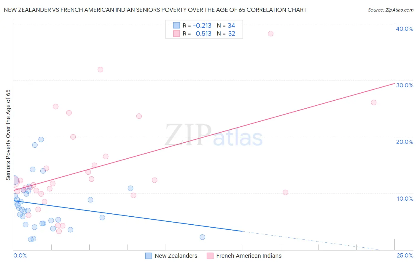 New Zealander vs French American Indian Seniors Poverty Over the Age of 65