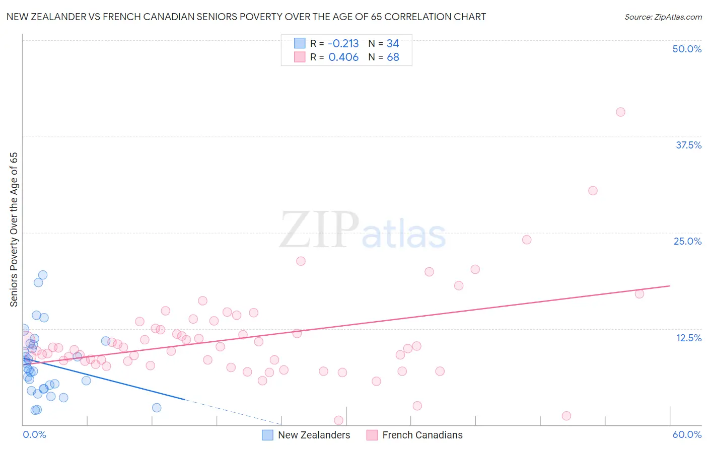 New Zealander vs French Canadian Seniors Poverty Over the Age of 65