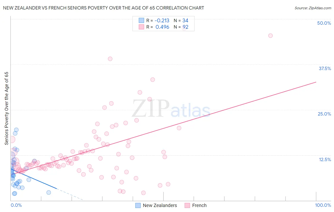 New Zealander vs French Seniors Poverty Over the Age of 65