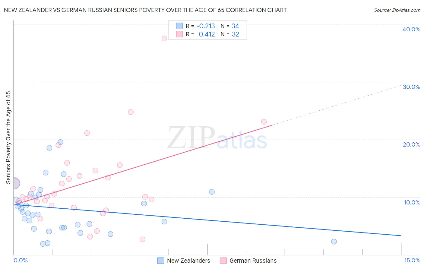 New Zealander vs German Russian Seniors Poverty Over the Age of 65