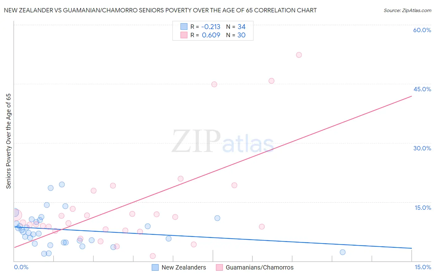 New Zealander vs Guamanian/Chamorro Seniors Poverty Over the Age of 65