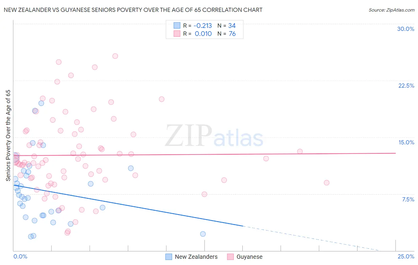 New Zealander vs Guyanese Seniors Poverty Over the Age of 65