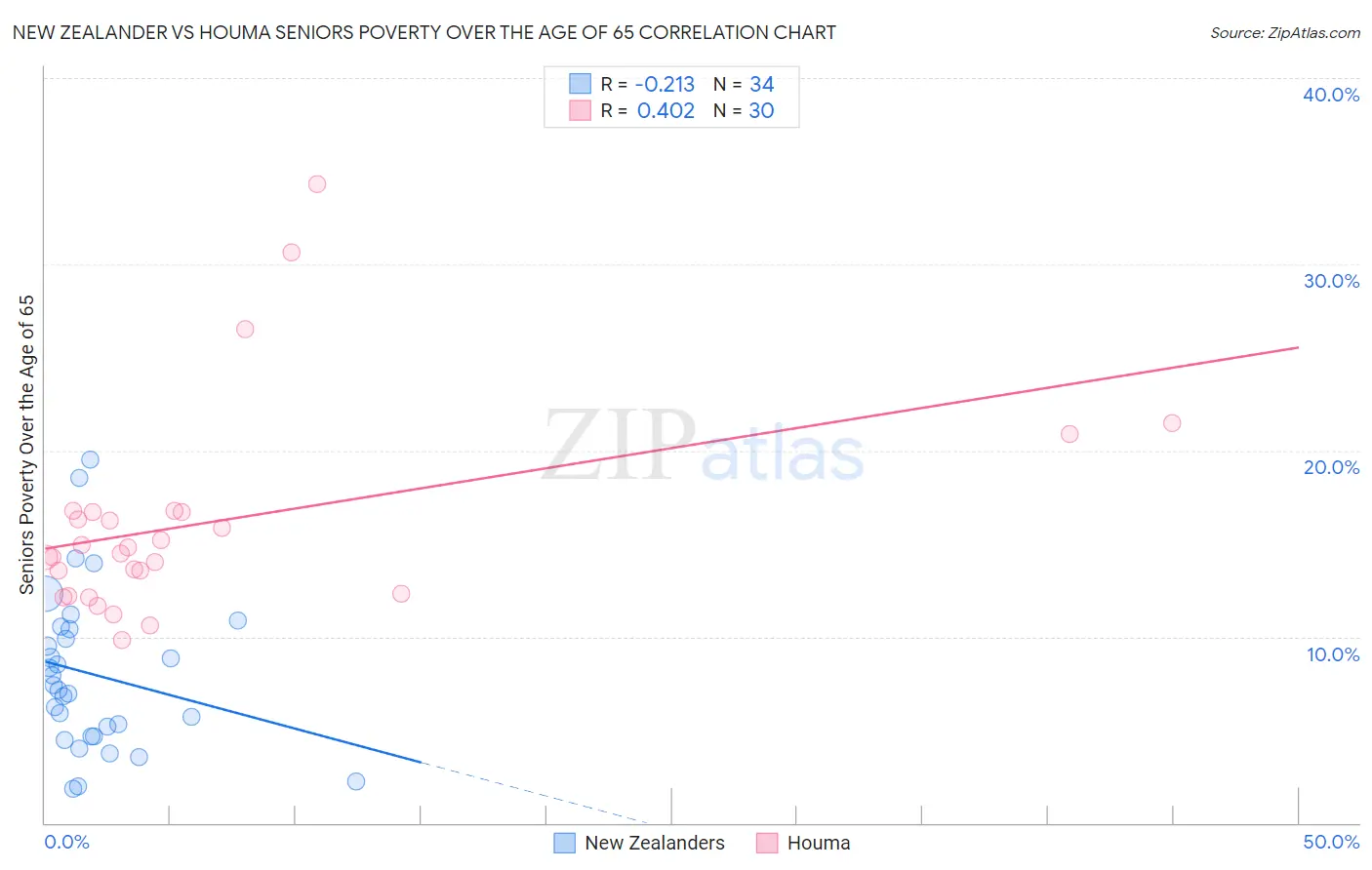 New Zealander vs Houma Seniors Poverty Over the Age of 65